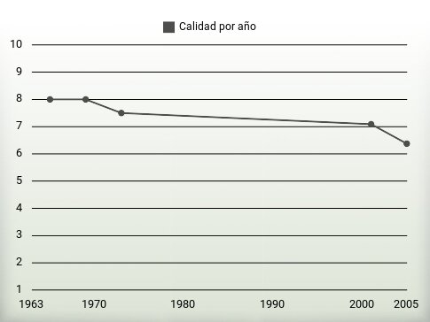 Calidad por año