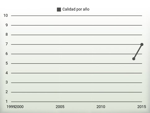 Calidad por año