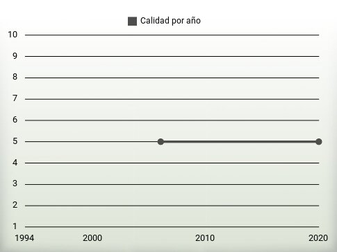 Calidad por año