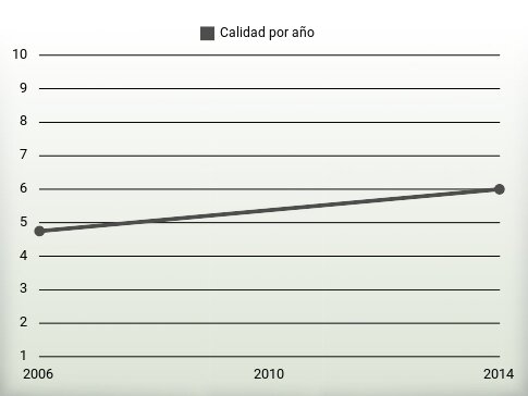 Calidad por año