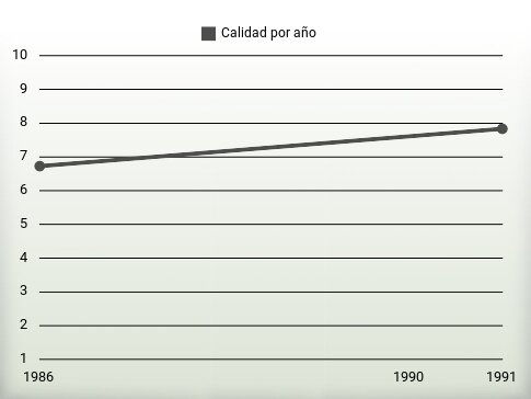 Calidad por año