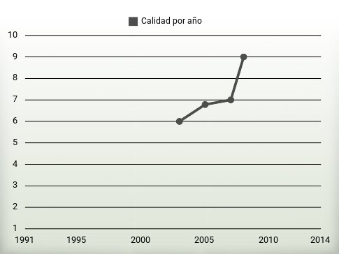 Calidad por año