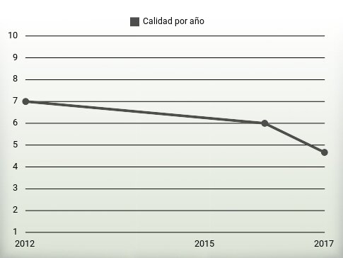 Calidad por año