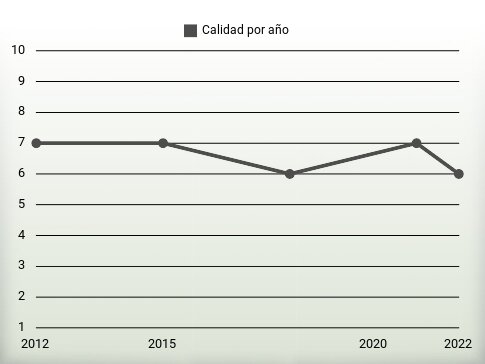 Calidad por año