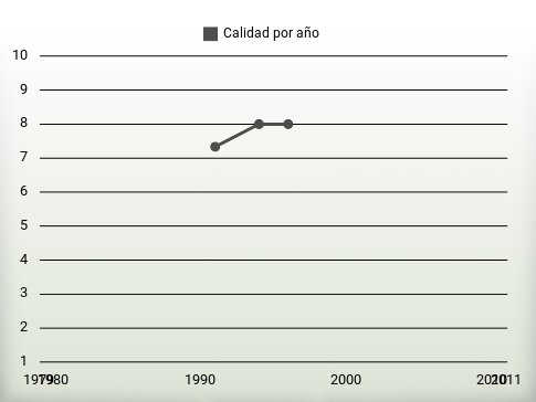 Calidad por año