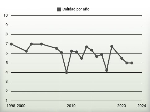 Calidad por año