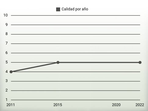 Calidad por año