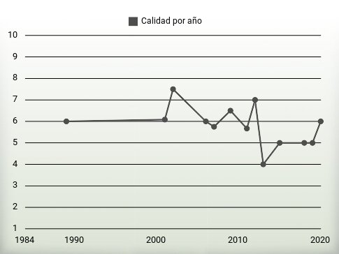 Calidad por año