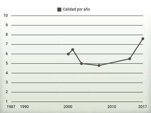 Calidad por año
