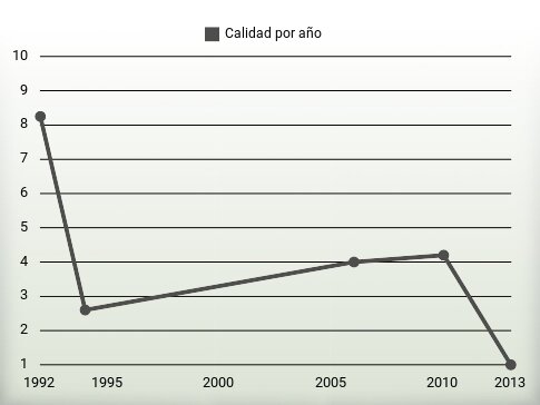 Calidad por año