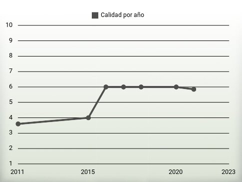 Calidad por año