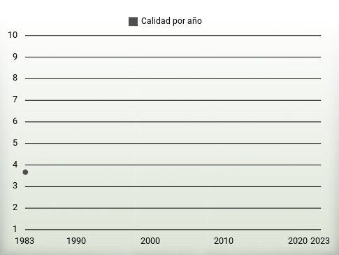 Calidad por año