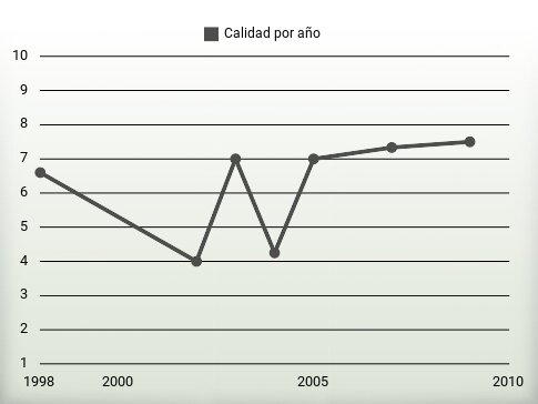 Calidad por año