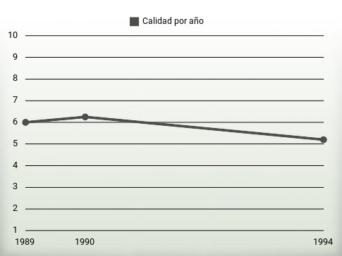 Calidad por año