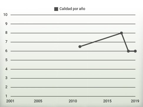 Calidad por año