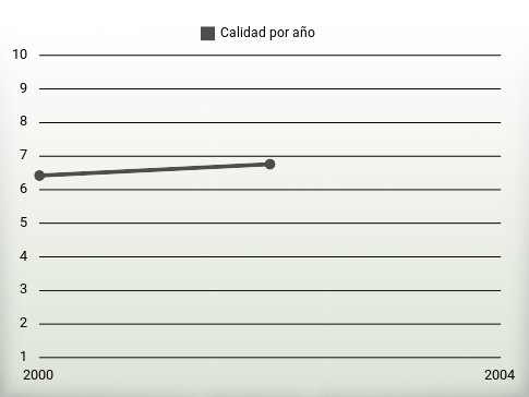 Calidad por año