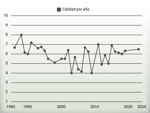 Calidad por año