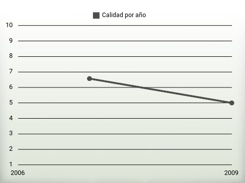 Calidad por año