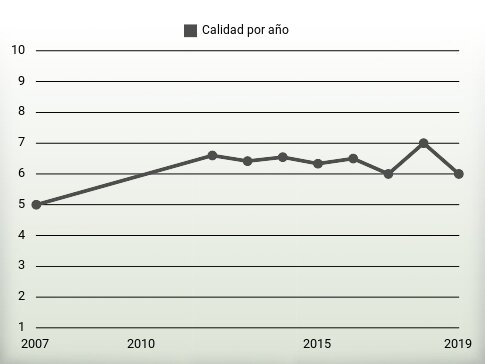 Calidad por año