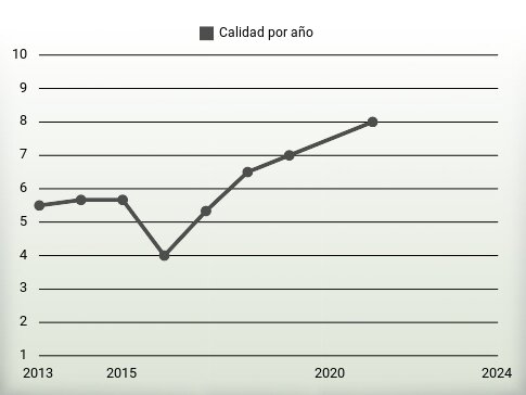 Calidad por año