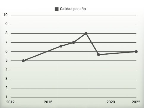 Calidad por año