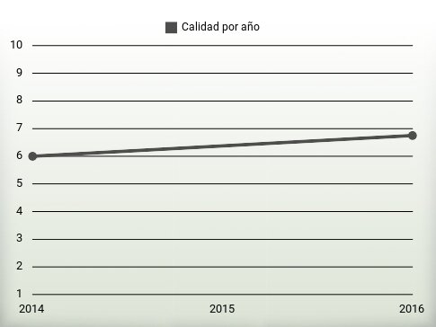 Calidad por año