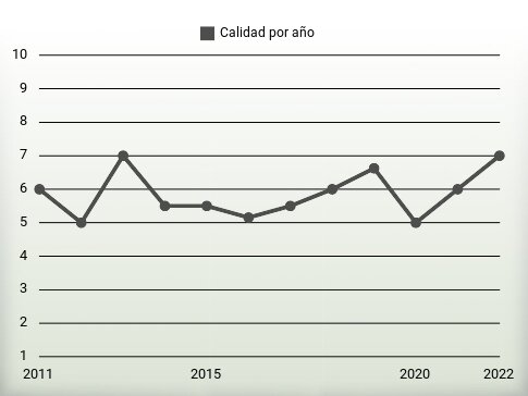 Calidad por año