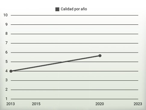 Calidad por año