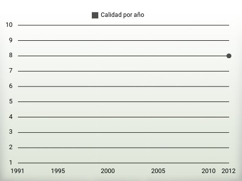 Calidad por año