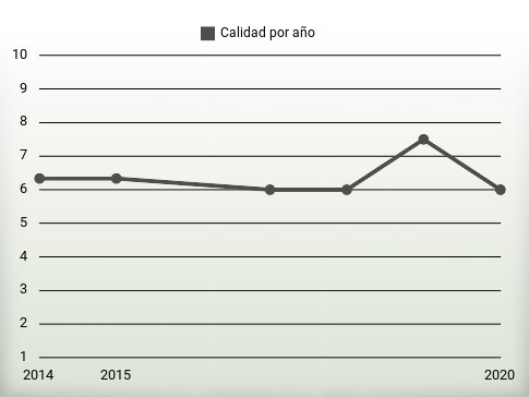 Calidad por año