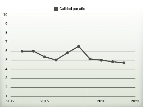 Calidad por año