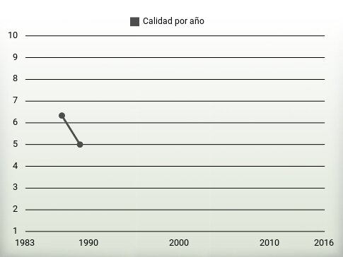 Calidad por año