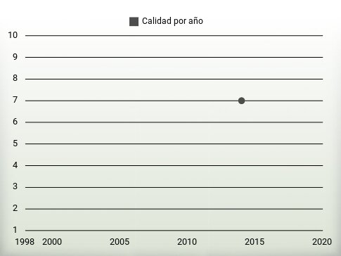 Calidad por año