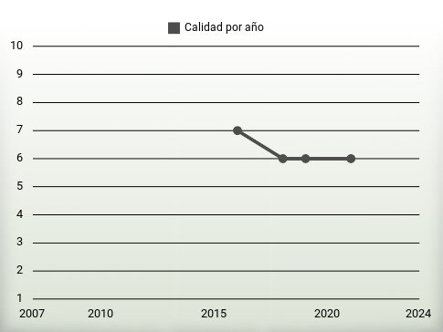 Calidad por año