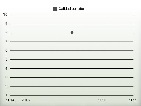 Calidad por año