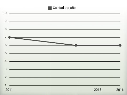 Calidad por año