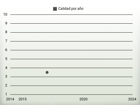 Calidad por año