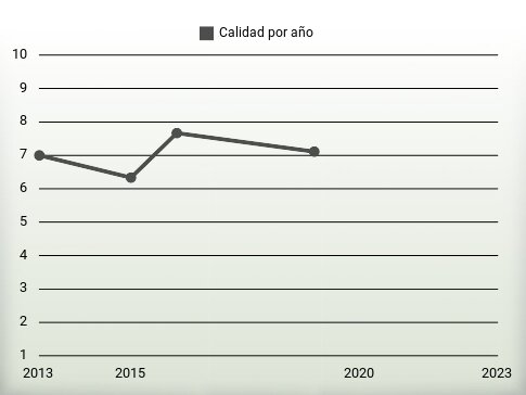 Calidad por año