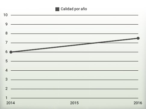 Calidad por año