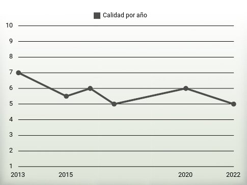 Calidad por año