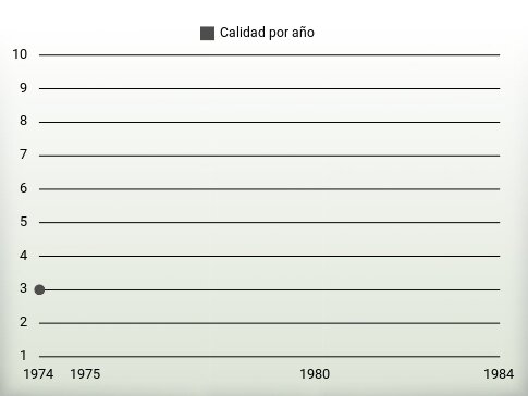 Calidad por año