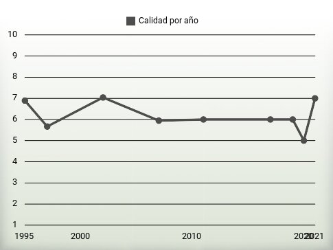 Calidad por año