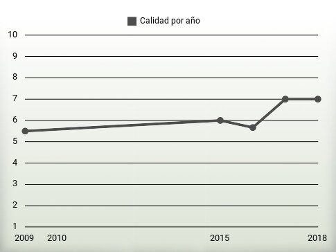 Calidad por año