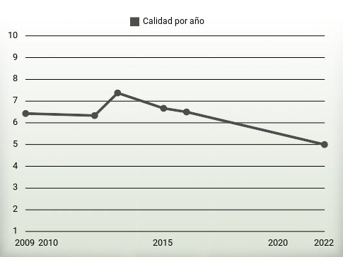 Calidad por año