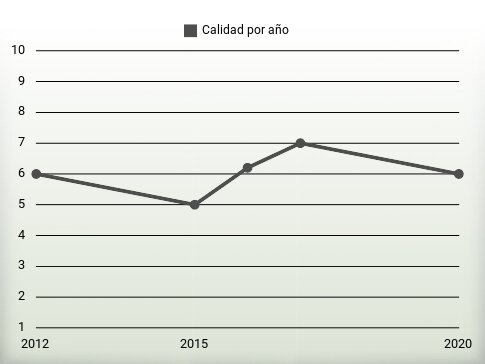 Calidad por año