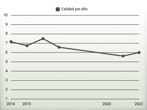 Calidad por año