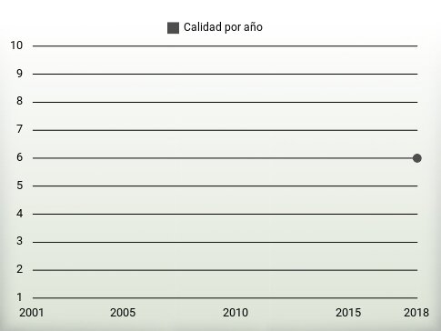 Calidad por año