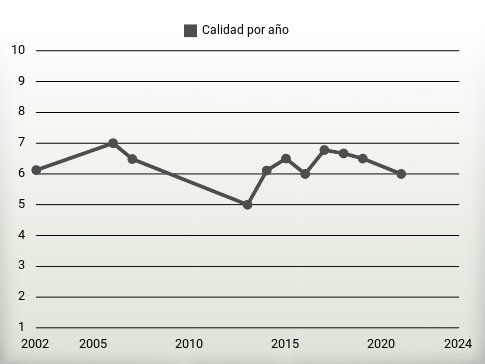 Calidad por año