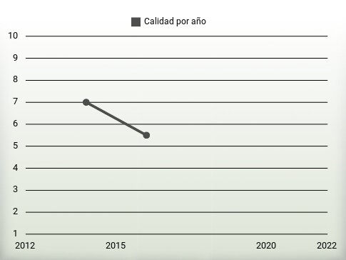 Calidad por año