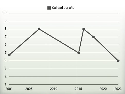 Calidad por año